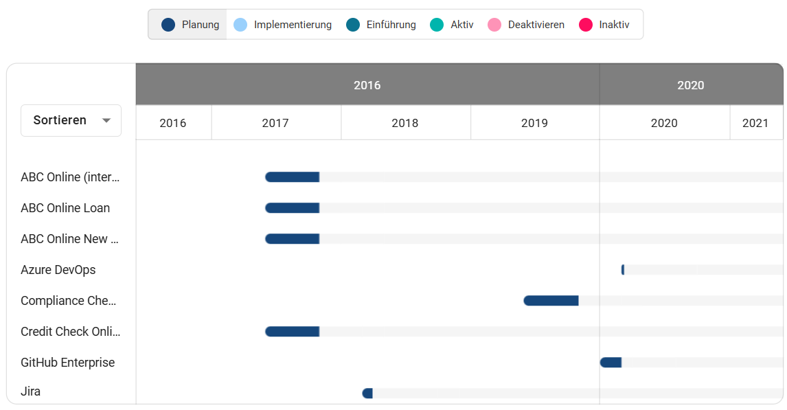 Der Screenshot zeigt die Legende des Diagramms.