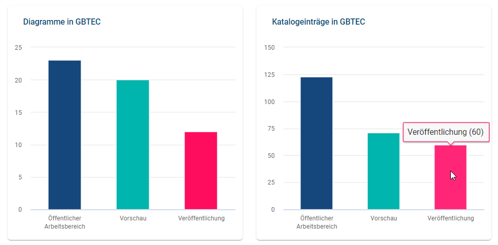 Der Screenshot zeigt die Säulendiagramme, welche die Anzahl der Diagramme und Katalogeinträge in allen Stages präsentieren.