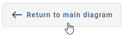 The screenshot shows the "Close" button of the allocation diagram.