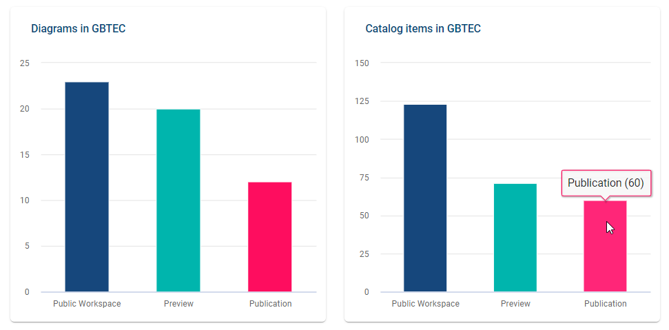 The screenshot shows the bar charts that present the number of diagrams and catalog items in all stages.