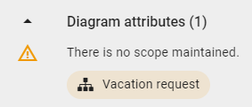 The screenshot shows the hint in the validation hub about the OCL rule violation that a specific diagram attribute has not been maintained.