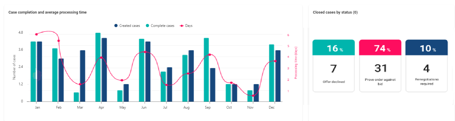 The screenshot shows three different tiles for an overview of completed cases and the average processing time.